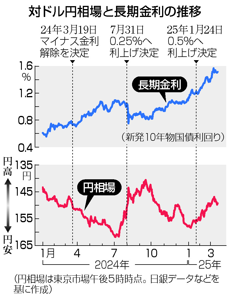 日銀の利上げ判断に影響も＝「トランプリスク」急浮上