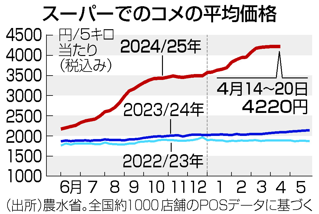 コメ５キロ、４２２０円＝１６週連続最高値、備蓄米効果表れず