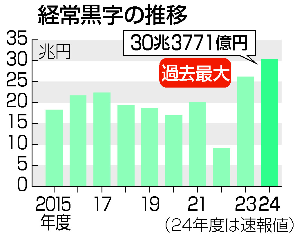 経常黒字、過去最大の３０兆円＝昨年度、配当金など増加―財務省