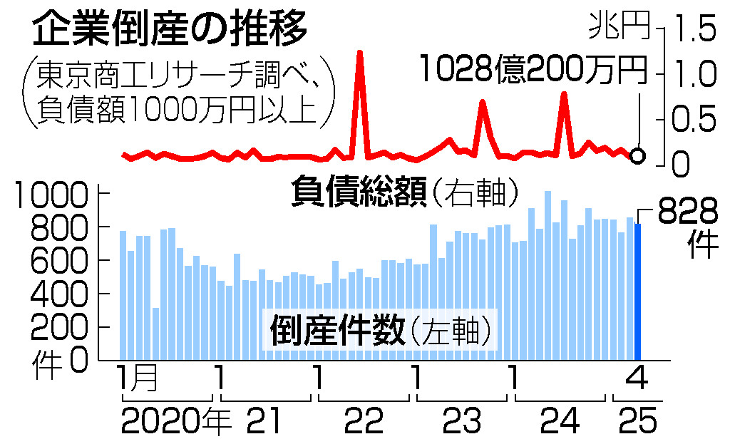 ４月企業倒産、８２８件＝物価・人件費上昇が中小圧迫―商工リサーチ