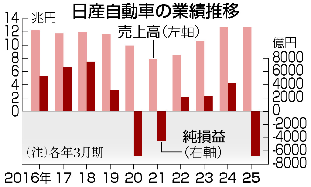 日産、７工場・２万人削減＝２５年３月期６７００億円赤字―国内もリストラ加速、取引先絞り込み