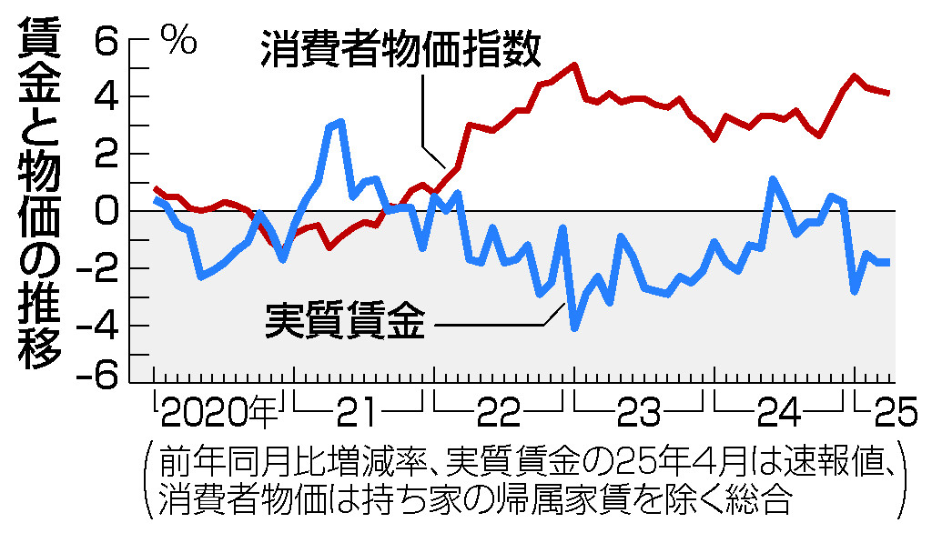 実質賃金、１％上昇目標＝中小「防衛的賃上げ」からの脱却カギ―骨太原案