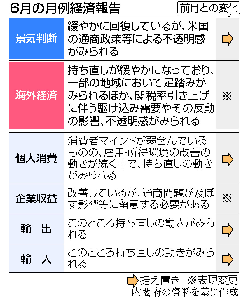 景気判断「緩やか回復」を維持＝企業収益、米関税影響に留意―６月経済報告