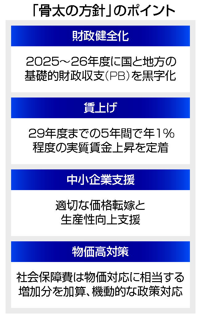 成長経済へ「減税より賃上げ」＝米関税懸念、財政健全化は後退―骨太方針決定