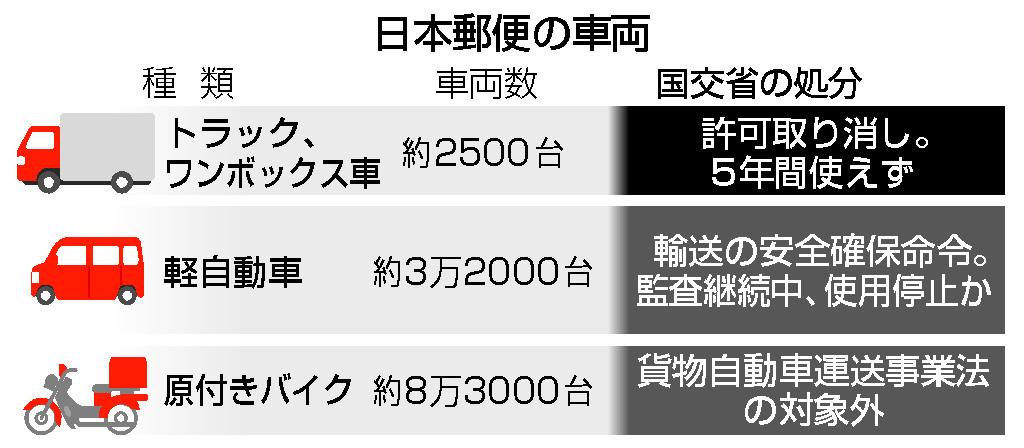 トラック運送の許可取り消し＝日本郵便、安全確保命令も―不適切点呼問題・国交省
