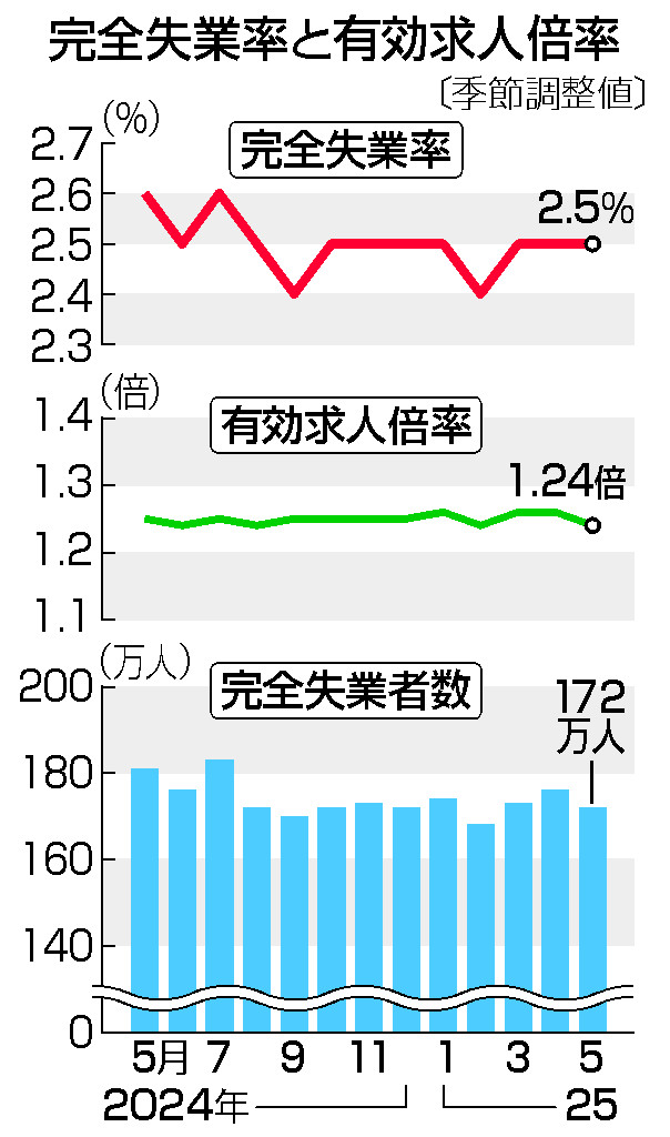 求人倍率、１．２４倍＝３カ月ぶり低下、失業率は横ばい―５月