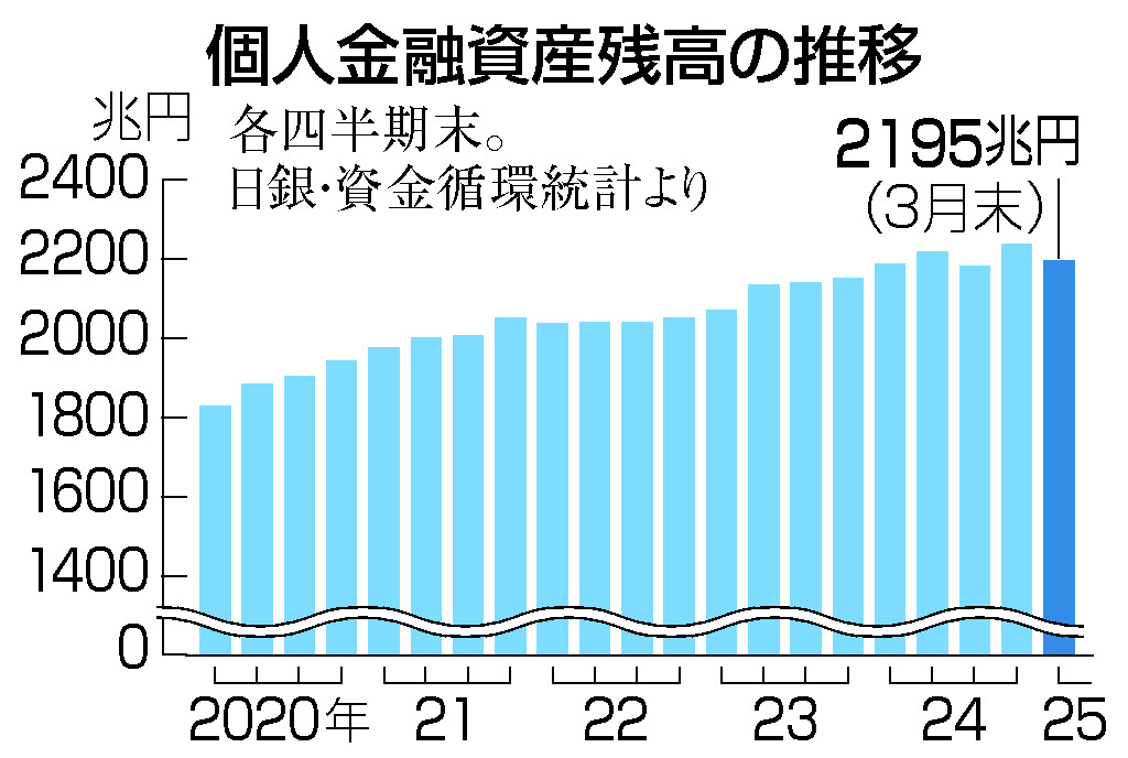 個人金融資産、２１９５兆円＝３月末、株安で減少―日銀