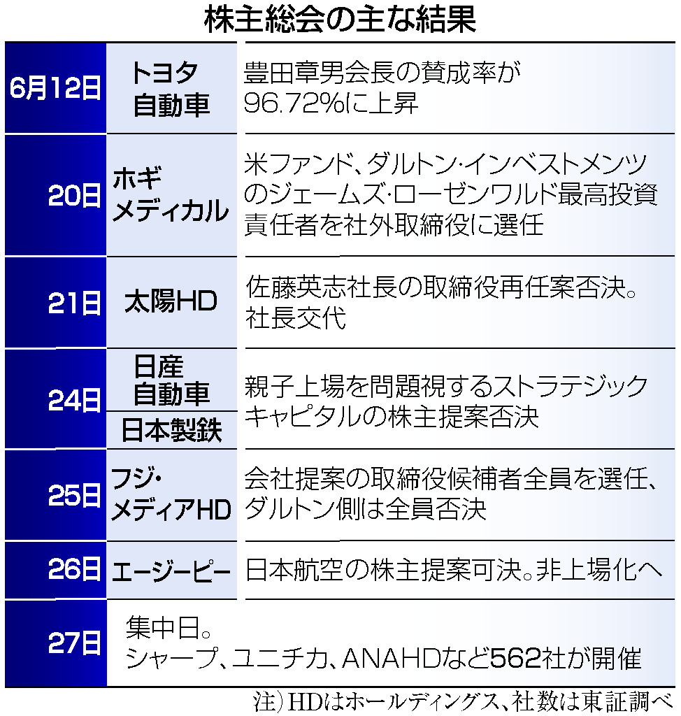 経営陣に厳しい声、選任巡り明暗＝「物言う株主」攻勢、５６０社開催―総会ピーク