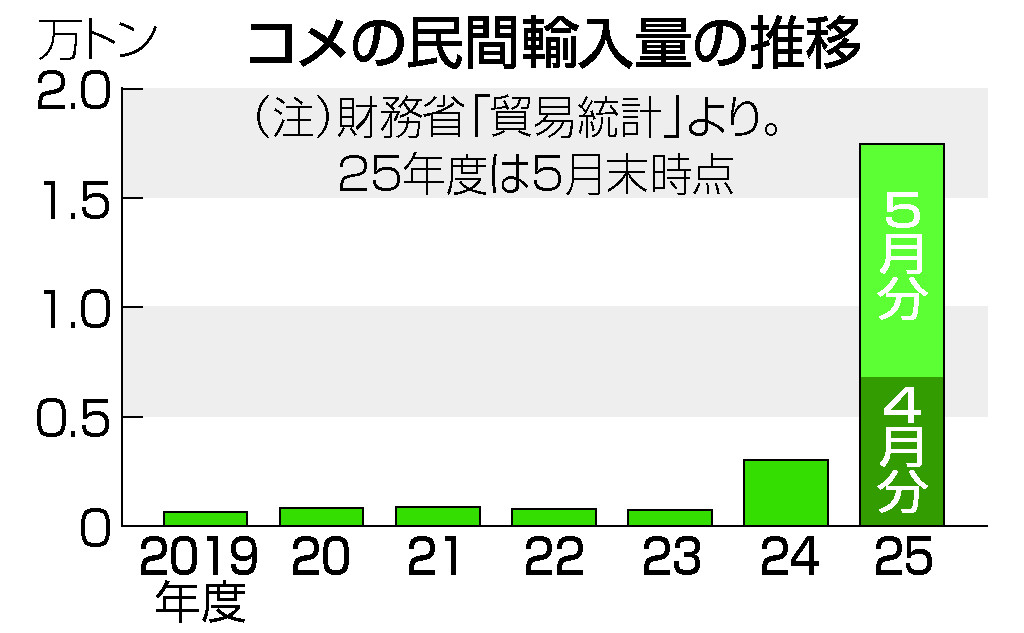 コメの民間輸入急増＝５月１万トン超、前年平均の１２５倍