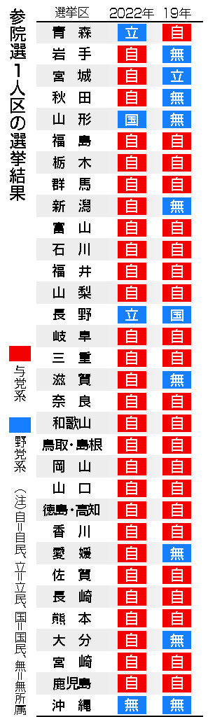 参院選公示、過半数焦点に＝与党か野党か、２０日投開票―物価高・関税で論戦【２５参院選】