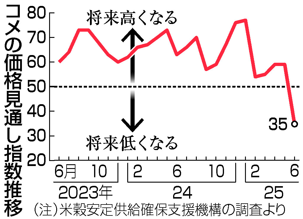 コメ価格見通し、急落＝備蓄米効果で下げ幅最大―６月調査