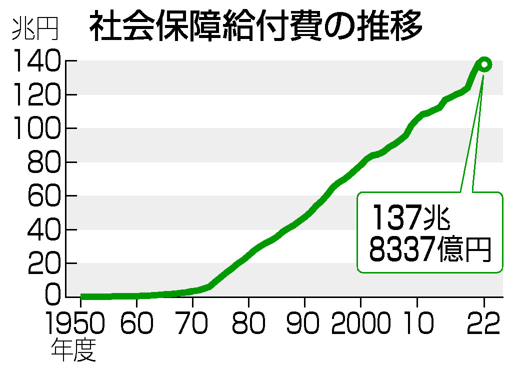 保険料軽減と賃上げに焦点＝問われる「給付と負担」―「深掘り・日本の課題」【２５参院選】