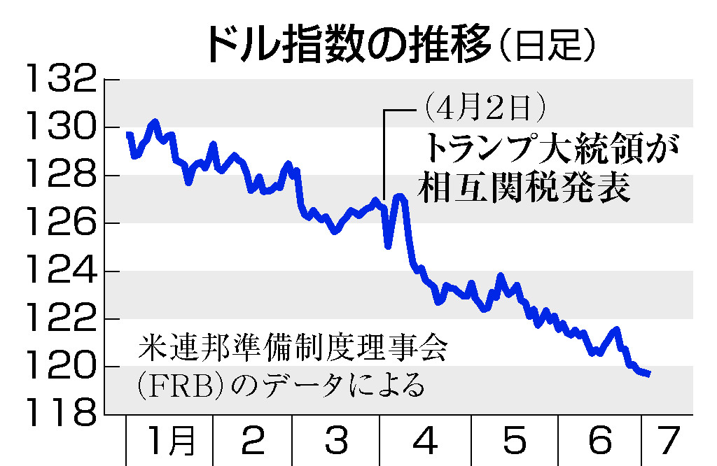 揺らぐ「ドル基軸」体制＝トランプ関税、米信用に傷―試練の国際金融秩序