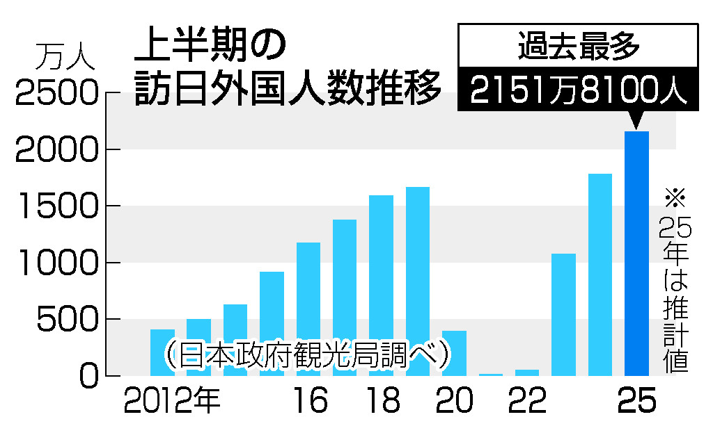 訪日客、最速２０００万人超え＝４～６月消費１８％増、２．５兆円