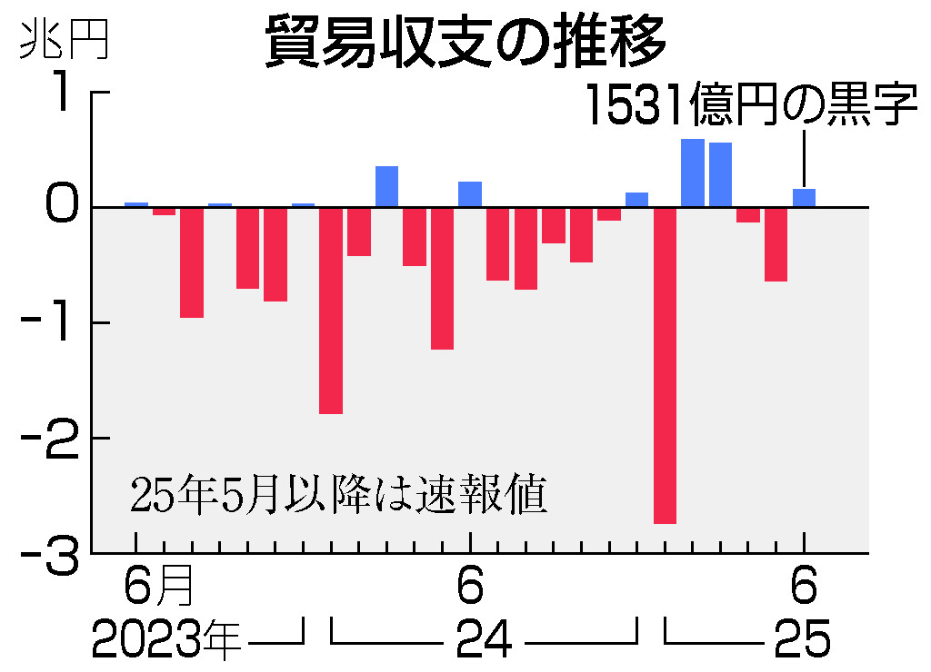６月対米輸出、３カ月連続減＝関税発動の自動車落ち込む―財務省