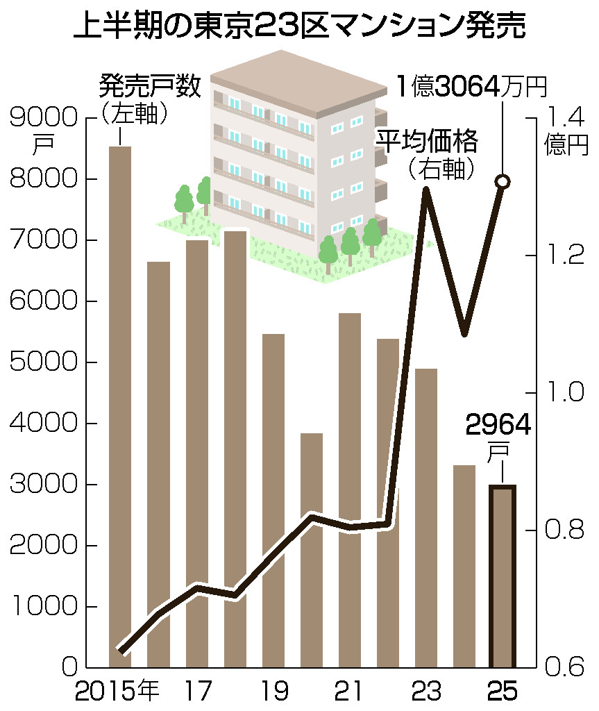 東京２３区マンション価格、過去最高＝１億３０００万円超、首都圏も更新―上半期