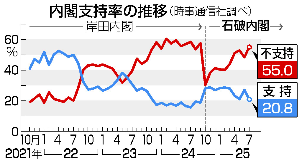内閣支持２０．８％、発足後最低＝不支持５５．０％―時事世論調査