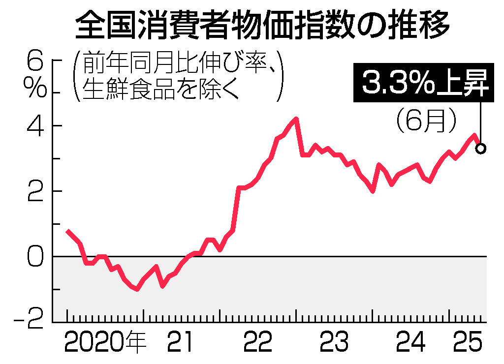 ６月消費者物価、３．３％上昇＝伸び鈍化、コメは高止まり―総務省