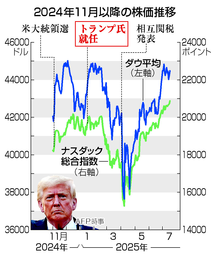 米株価、高値圏に回復＝ＦＲＢ議長解任など警戒―トランプ政権半年