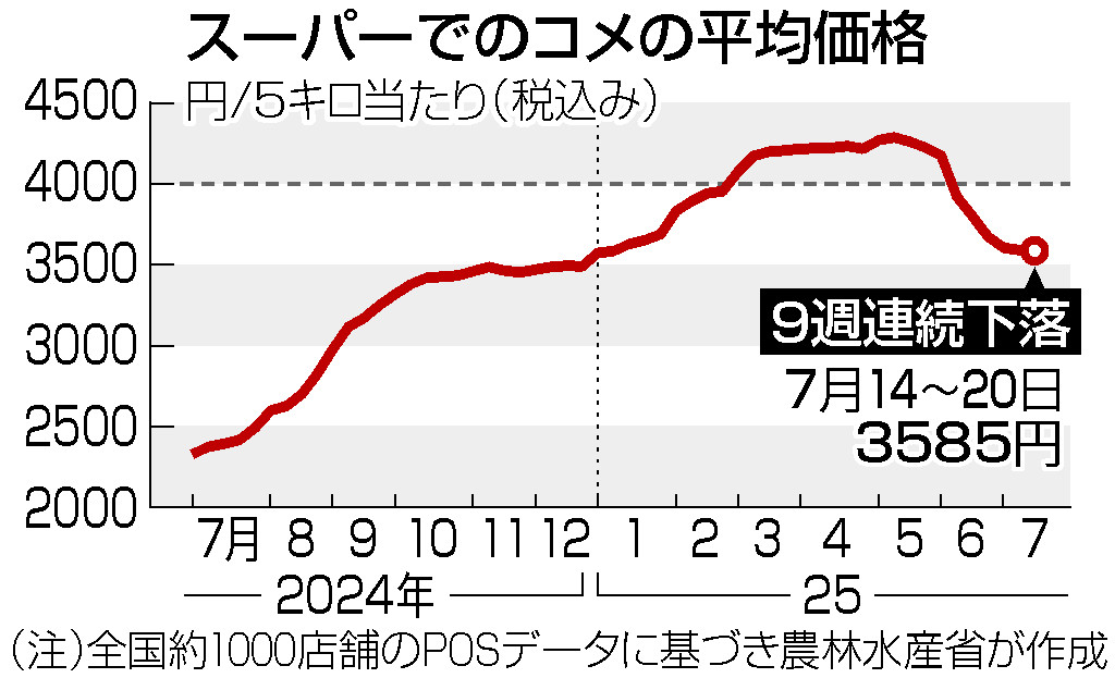 コメ、４円安３５８５円＝下落幅縮小も９週連続で下げ―農水省