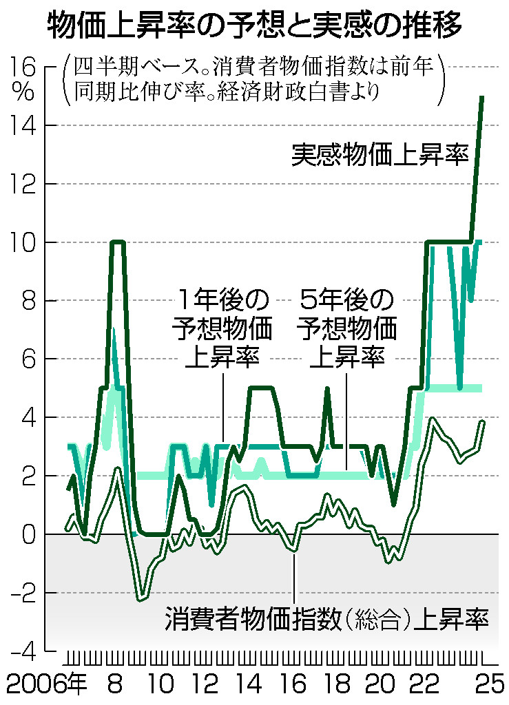 賃上げへ「施策総動員を」＝成長型経済への分岐点に―経済財政白書