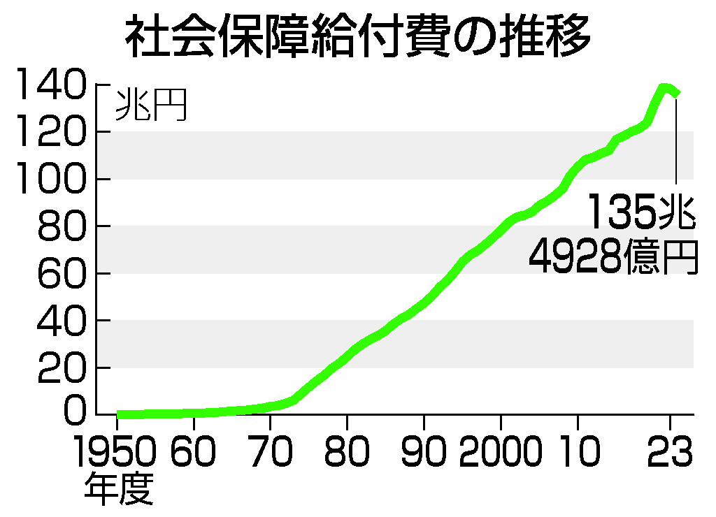 社会保障給付費１３５兆円＝２３年度、コロナ関連減少―厚労省