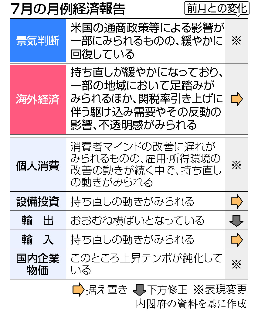 輸出、判断引き下げ＝景気判断は維持、７月経済報告