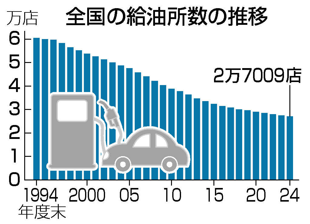 給油所、３０年連続減＝ピークの半数以下に―２４年度末