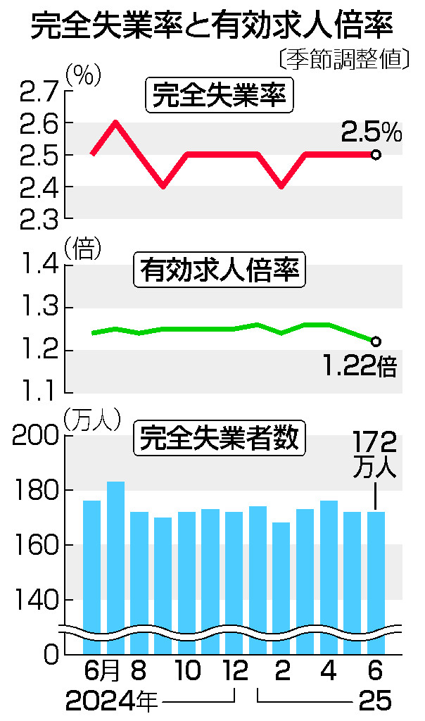 求人、１．２２倍に低下＝２カ月連続、失業率は横ばい―６月