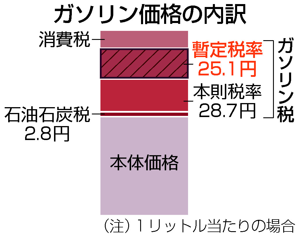 財源確保や流通混乱の回避課題＝暫定税率廃止で