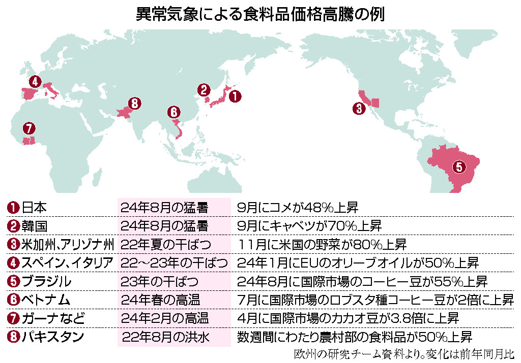 気候変動で食料高騰＝世界各地、日本のコメも―２２～２４年調査