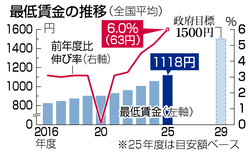 最低賃金、６３円上げ＝過去最大、全国平均１１１８円―全県で１０００円超に・厚労省審議会