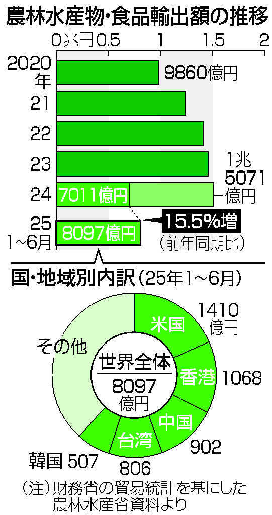 上半期の食品輸出、１５．５％増＝米国向け過去最高、駆け込み確認されず―農水省