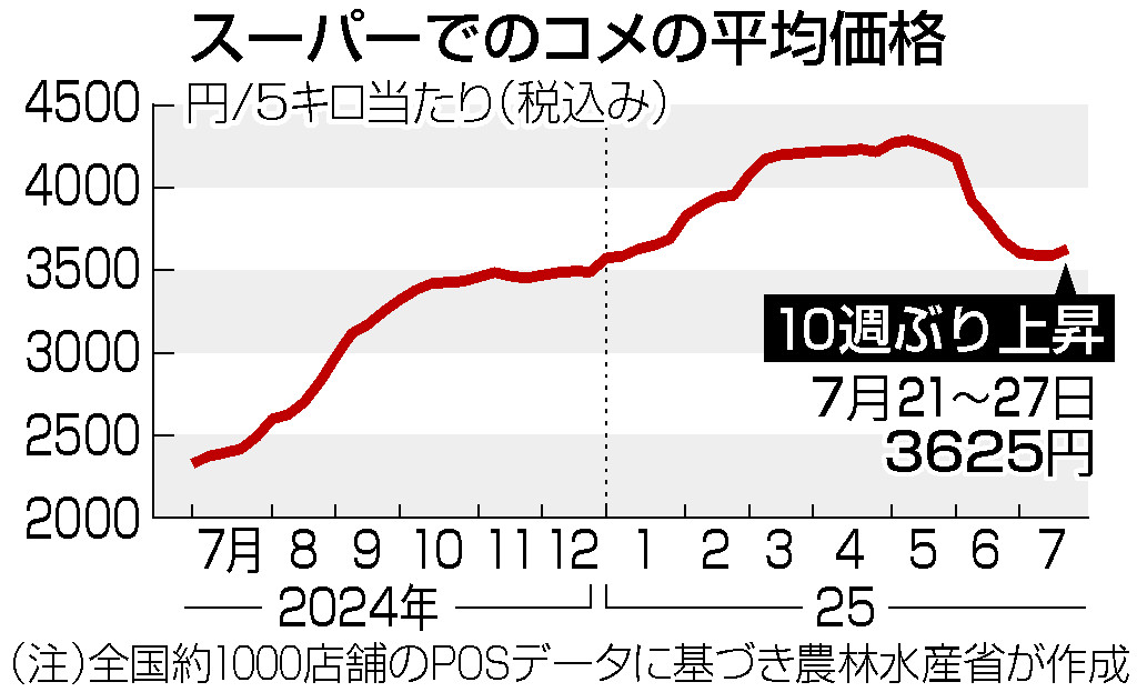 コメ価格、１０週ぶり上昇＝４０円高、５キロ３６２５円に―農水省