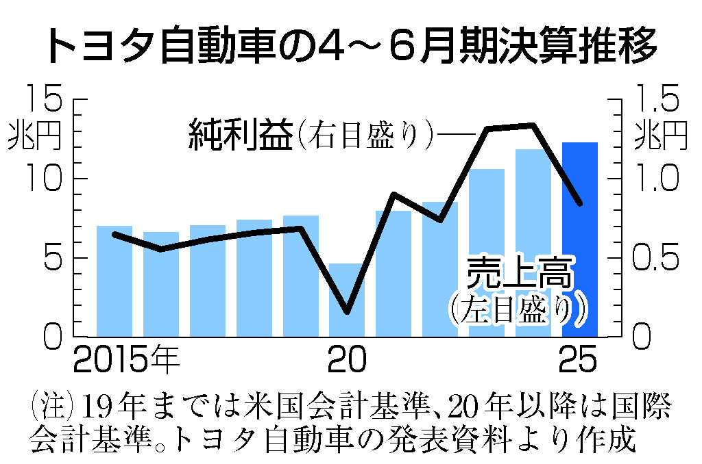 トヨタ、純利益２．６兆円に下方修正＝米関税影響１．４兆円が痛手―２６年３月期