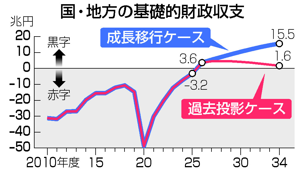 基礎収支３．２兆円赤字＝今年度、黒字化未達へ―政府