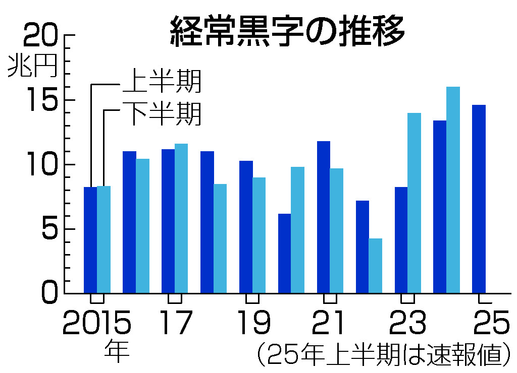 上半期の経常黒字１４．５兆円＝輸出増で貿易赤字縮小―財務省