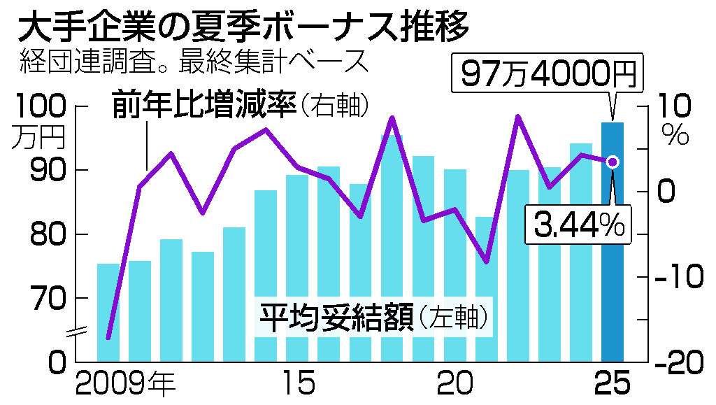大手夏ボーナス、過去最高９７万円＝製造業は初の１００万円超え―経団連