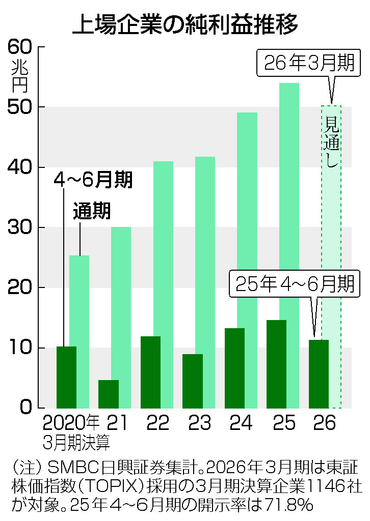 上場企業４～６月期、３期ぶり減益＝関税で自動車打撃、通期もマイナス