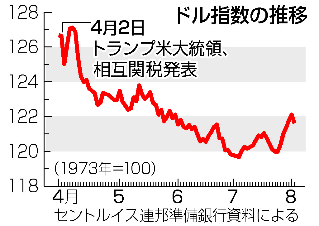 「ドル基軸」体制、岐路に＝トランプ関税、秩序転換図るも―通貨「多極化」へ・戦後８０年