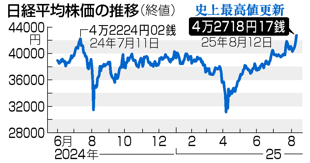 東京株、史上最高値を更新＝８９７円高の４万２７１８円―米関税懸念後退で