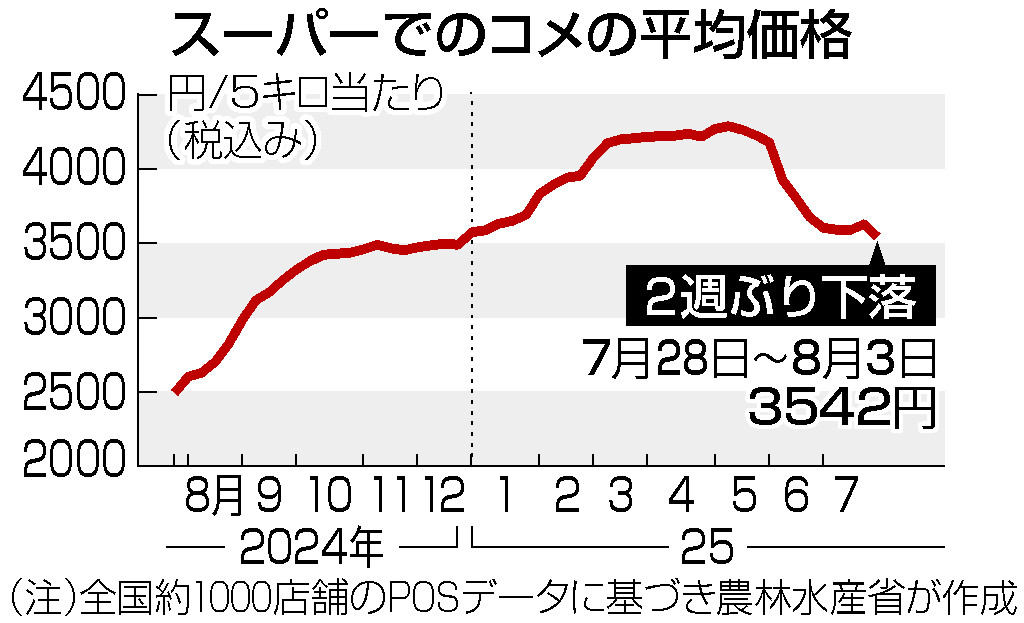 コメ、３５４２円に下落＝２週ぶり、８３円安―農水省
